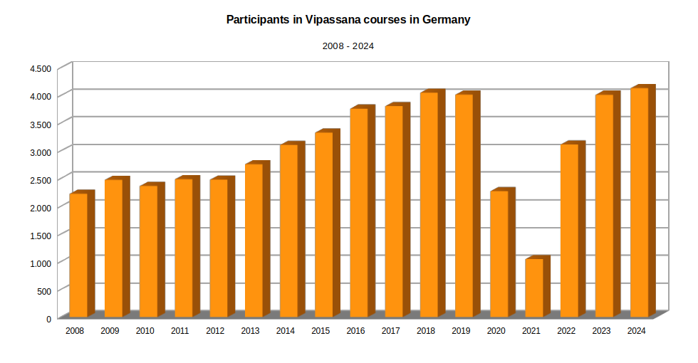 Diagram of participant numbers for Vipassana Germany